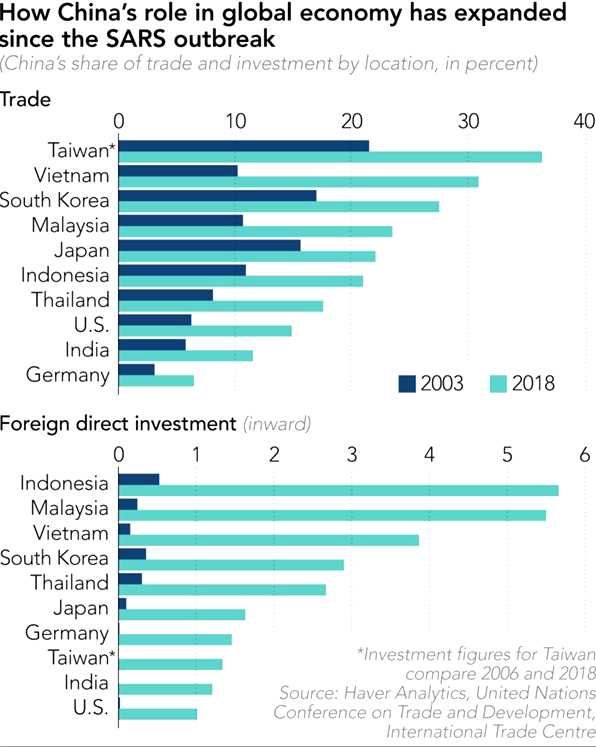 Virus Corona làm rõ việc phụ thuộc vào trung quốc