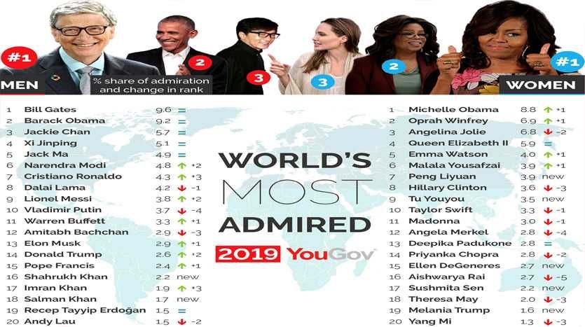 Nhân vật được ngưỡng mộ nhất trên thế giới năm 2019