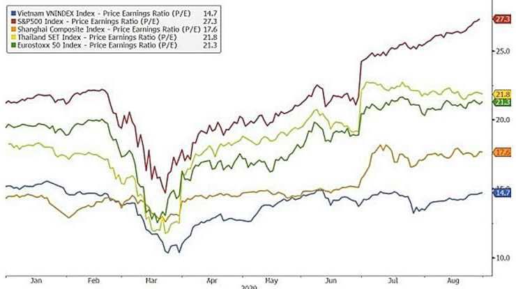 Chứng khoán Việt Nam được định giá thấp